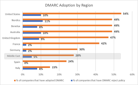 DMARC Adoption by Region