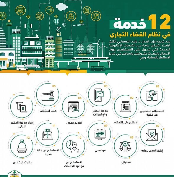انفوجراف لتعزز بيئة قطاع الأعمال بـ 12 خدمة رقمية في المحاكم التجارية السعودية