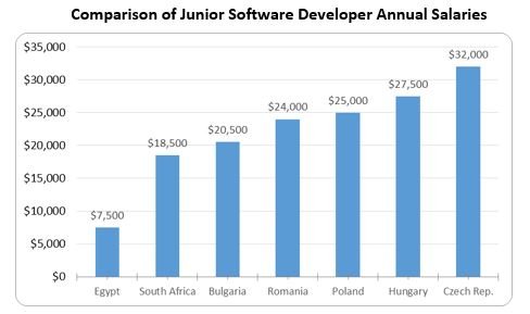 Comparison of Junior Software Developer Annual Salaries