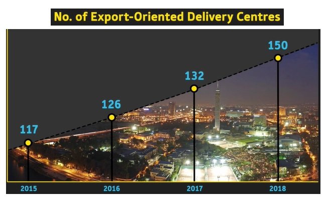 no of export-oriented delivery centres