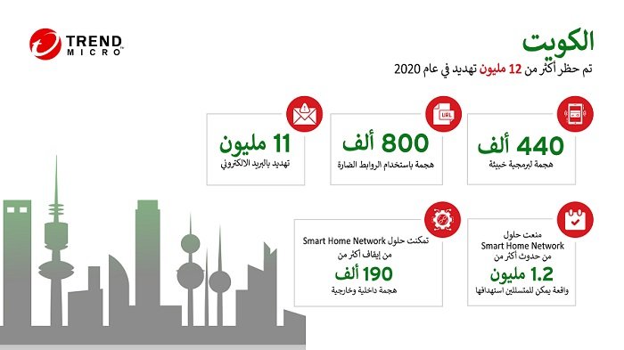 Kuwait-Threats-blocked-in-2020_ARA