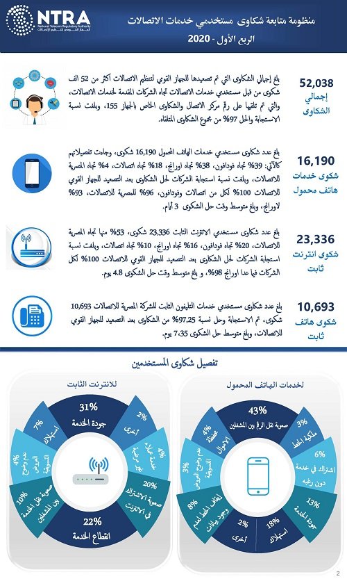 شكاوي تنظيم الاتصالات