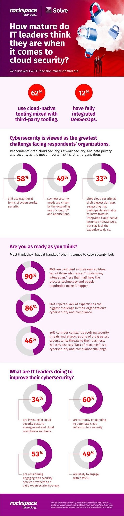 راك سبيس للتكنولوجيا تبحث في استراتيجيات الأمن السيبراني لدى الشركات في منطقة الشرق الأوسط